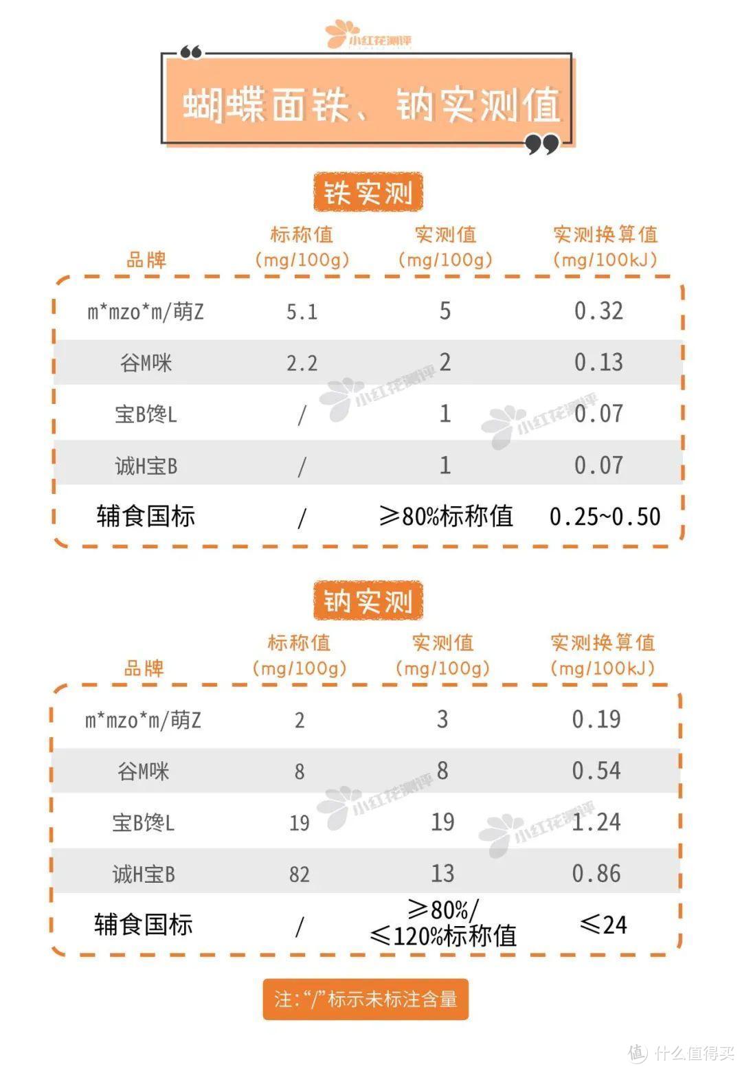 四款宝宝网红辅食品牌蝴蝶面测评：仅有一款执行辅食国标