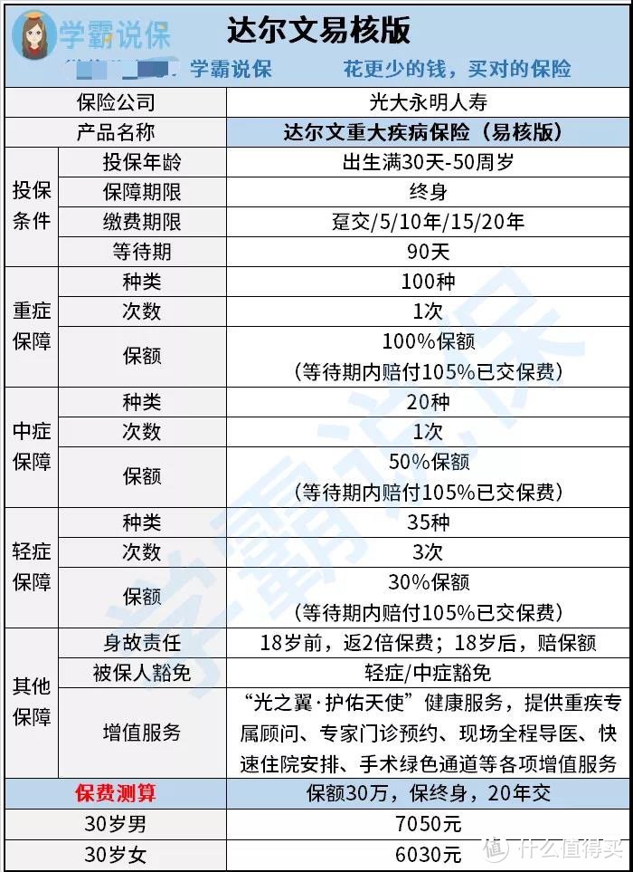 非标体福音：达尔文易核版，高血压、糖尿病、大三阳皆可投保！