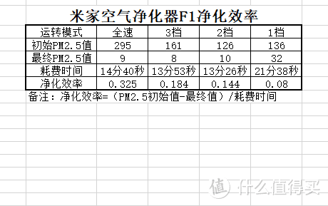 高颜值高性能—米家空气净化器F1晒单&评测