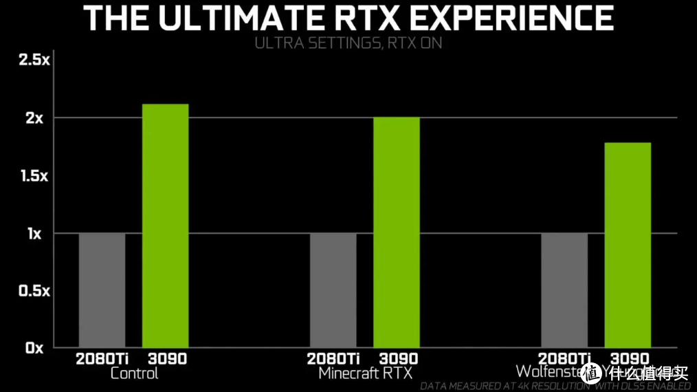 辟谣：RTX30系列显卡必须使用AMD处理器才不会丢失性能？