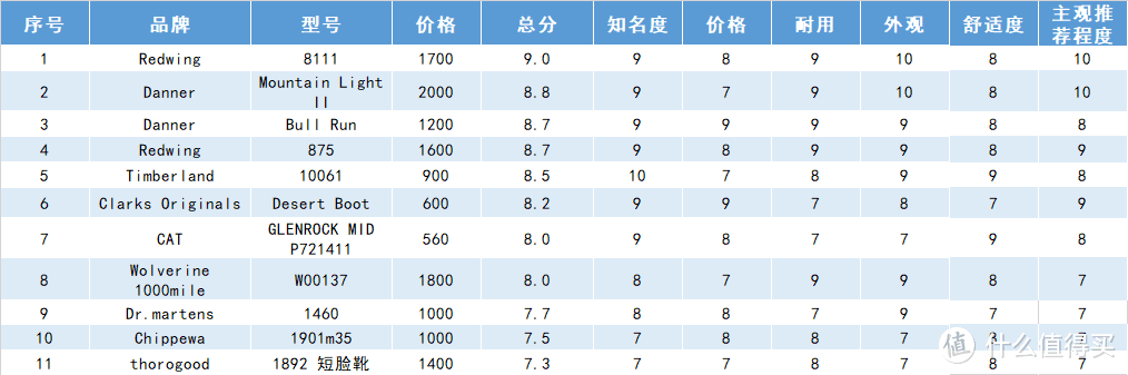 你与型男只差这双靴，适合学生党的工靴推荐