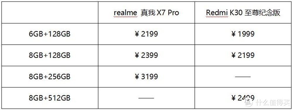 （注：realme 真我X7 Pro的8GB+128GB版本是满减后的到手价为2399元）