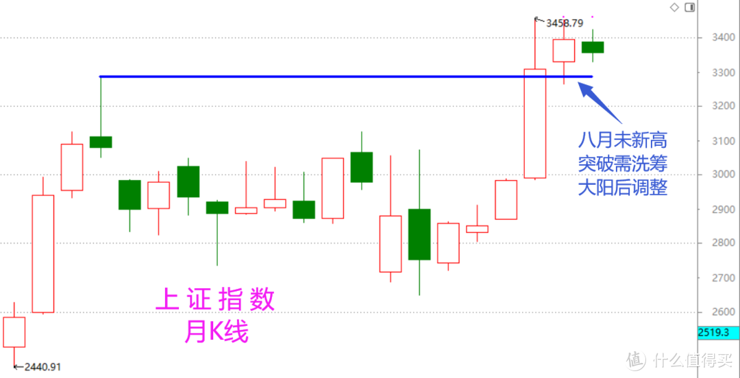 股市月总结：九月行情？来点技术分析之外的（含视频版）