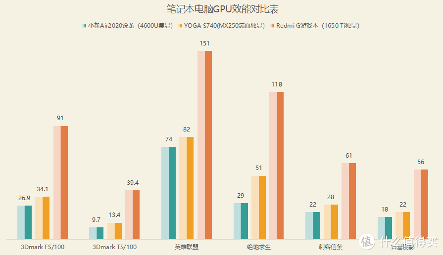 95W性能稳定释放！低配更值得推荐，Redmi G游戏本评测报告