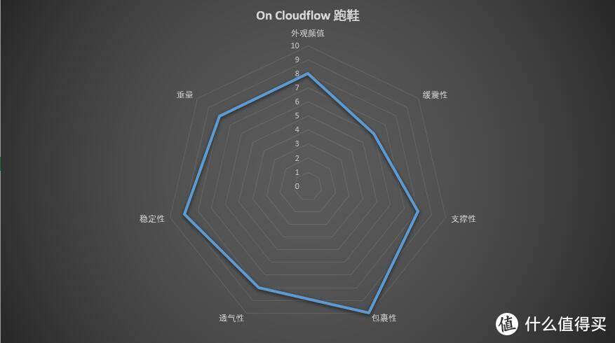 短距离轻盈舒适畅跑，昂跑 Cloudflow 轻量缓震跑鞋体验