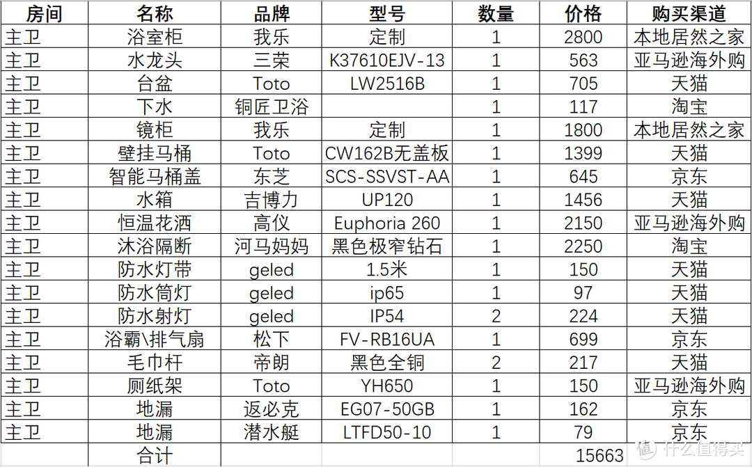 主卫购物清单，共15663元