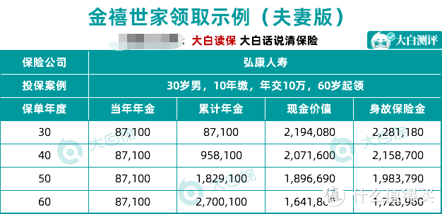 弘康上了款神奇的年金—金禧世家