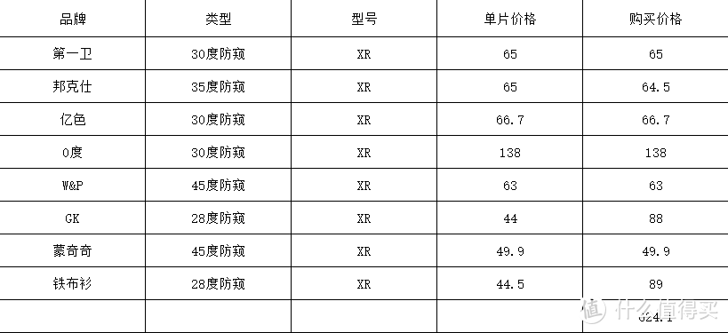 【败家到底。花634.1元买膜】iphone苹果11/XR/XS手机防窥钢化膜保护膜那家强