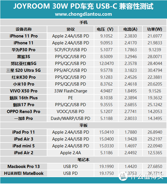 双口支持30W：JOYROOM 30W 1A1C车充评测