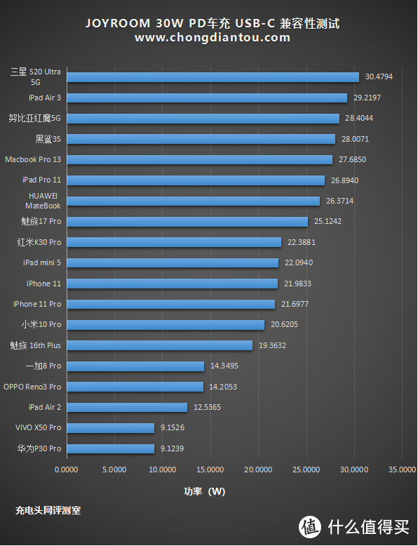 双口支持30W：JOYROOM 30W 1A1C车充评测