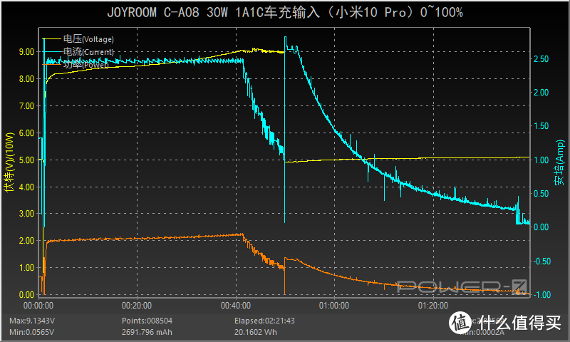 双口支持30W：JOYROOM 30W 1A1C车充评测