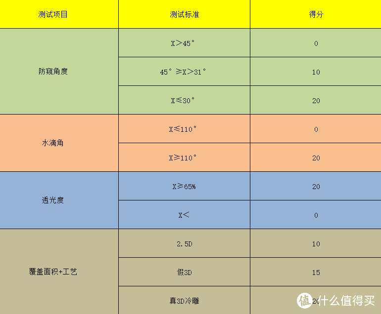 【败家到底。花634.1元买膜】iphone苹果11/XR/XS手机防窥钢化膜保护膜那家强