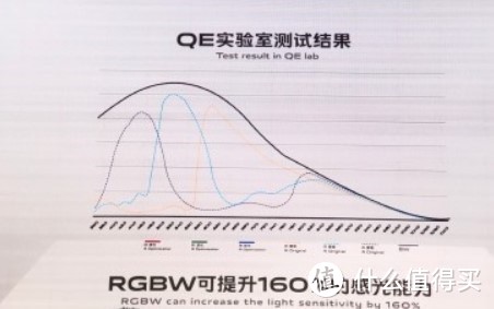 vivo宣布全新RGBW阵列传感器：进光量提升160%、手机明年问世