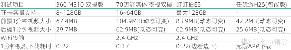 老司机秘籍No.95：300~700元四款不同价位流媒体后视镜，深度横评