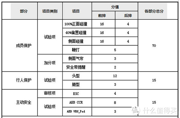 捷达VS5 C-NCAP第二批成绩最差真相分析 少了加分项？