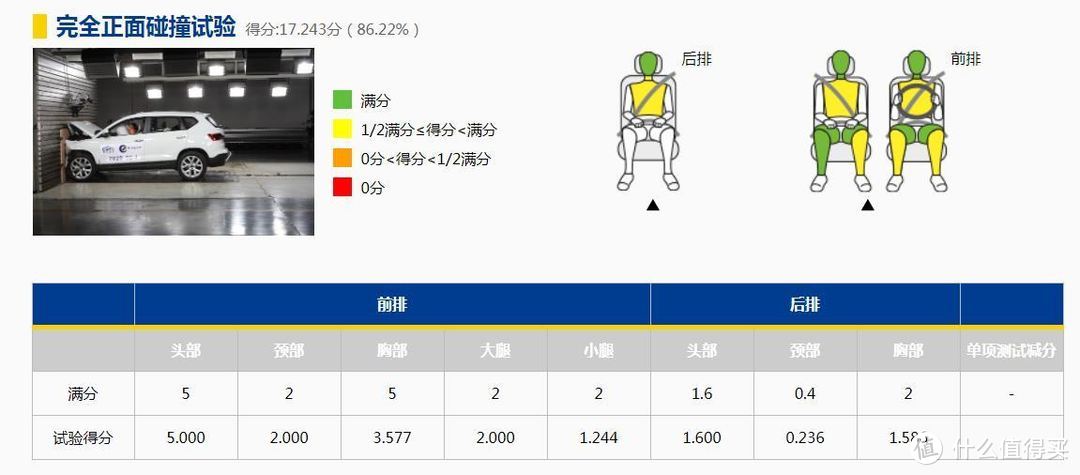 捷达VS5 C-NCAP第二批成绩最差真相分析 少了加分项？