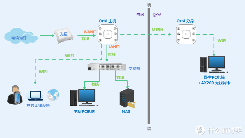 高端的WIFI6 Mesh路由器体验：美国网件 Orbi RBK752 AX8400M 评测！