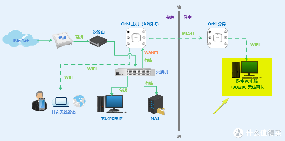 高端的WIFI6 Mesh路由器体验：美国网件 Orbi RBK752 AX8400M 评测！