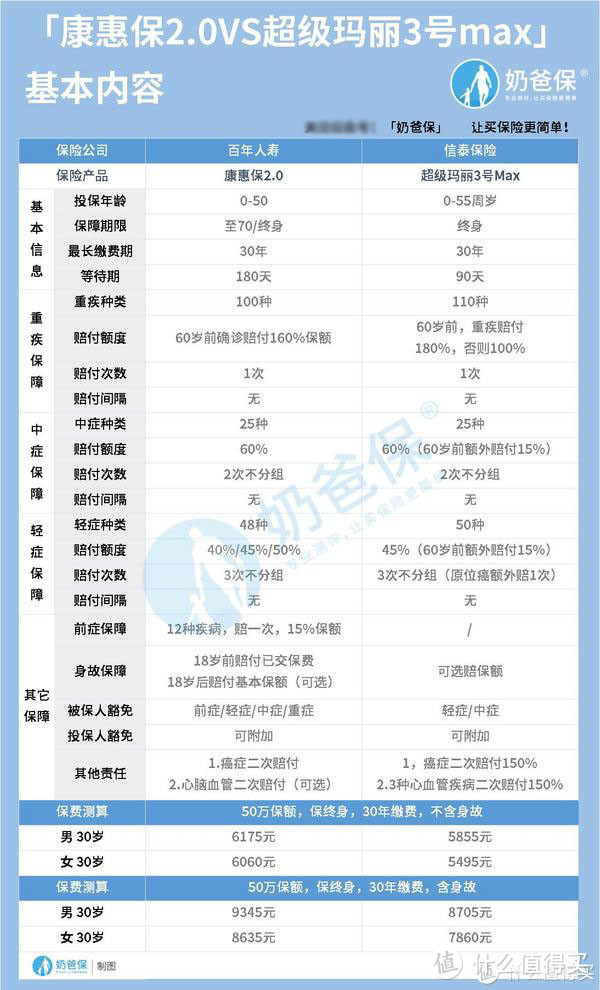 康惠保2.0和超级玛丽3号max如何选？