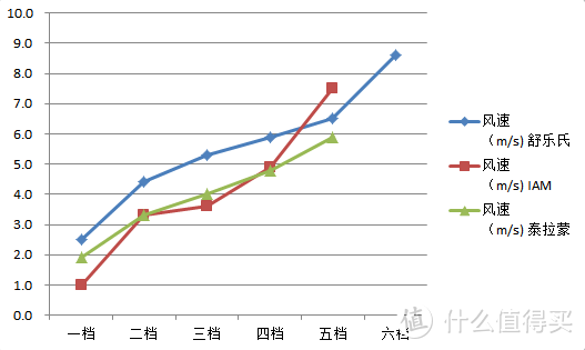 空气净化器不会选？三款对比逐个参数教你如何选购！