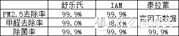 空气净化器不会选？三款对比逐个参数教你如何选购！