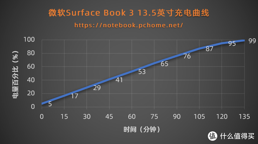 Surface Book 3充电曲线