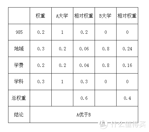 仅做示例，每个人心中都有自己的最优权重