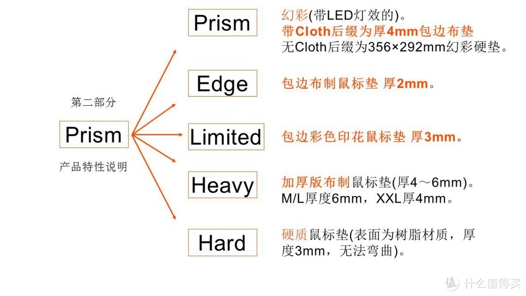 不再懵逼 如何秒懂赛睿鼠标垫产品命名