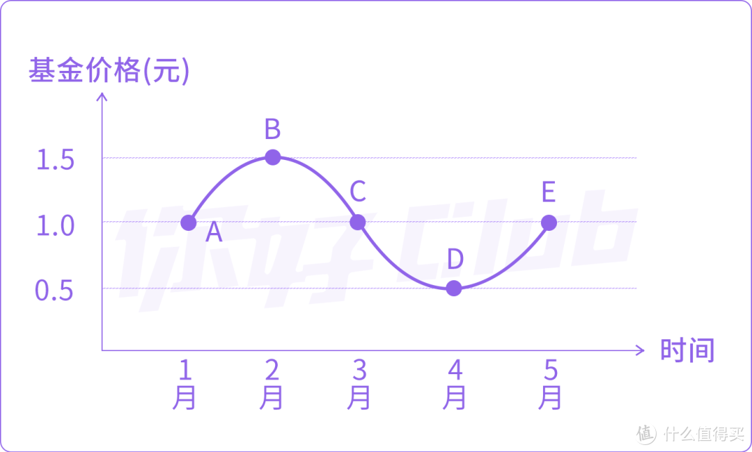 理财只知道余额宝？基金定投入门到精通全攻略(内附实操教程)