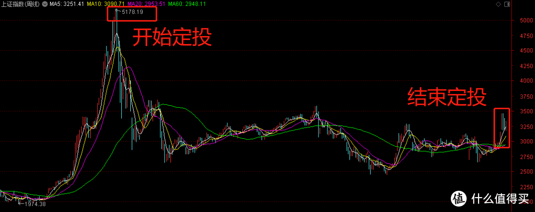 理财只知道余额宝？基金定投入门到精通全攻略(内附实操教程)