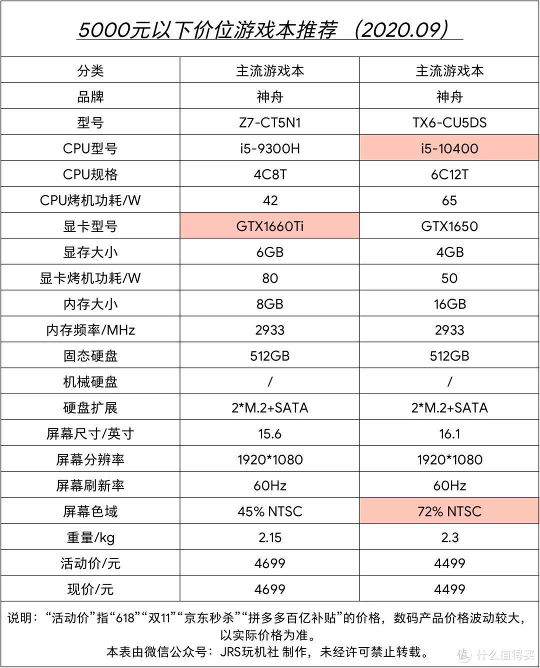 2020年9月笔记本电脑选购推荐（游戏本篇）