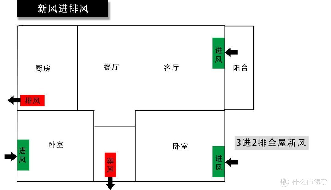 我家的全屋智能化-新风净化篇，全屋新风效果、检测仪配置、老小区装新风机的问题与解决、智能联动