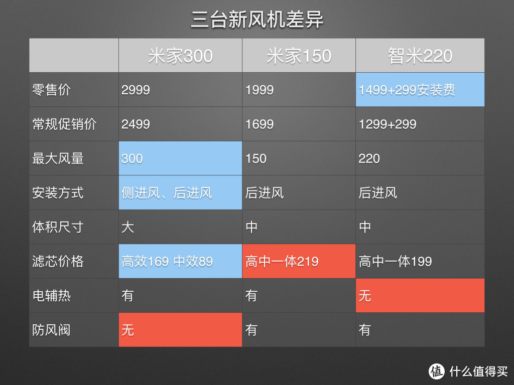 我家的全屋智能化-新风净化篇，全屋新风效果、检测仪配置、老小区装新风机的问题与解决、智能联动