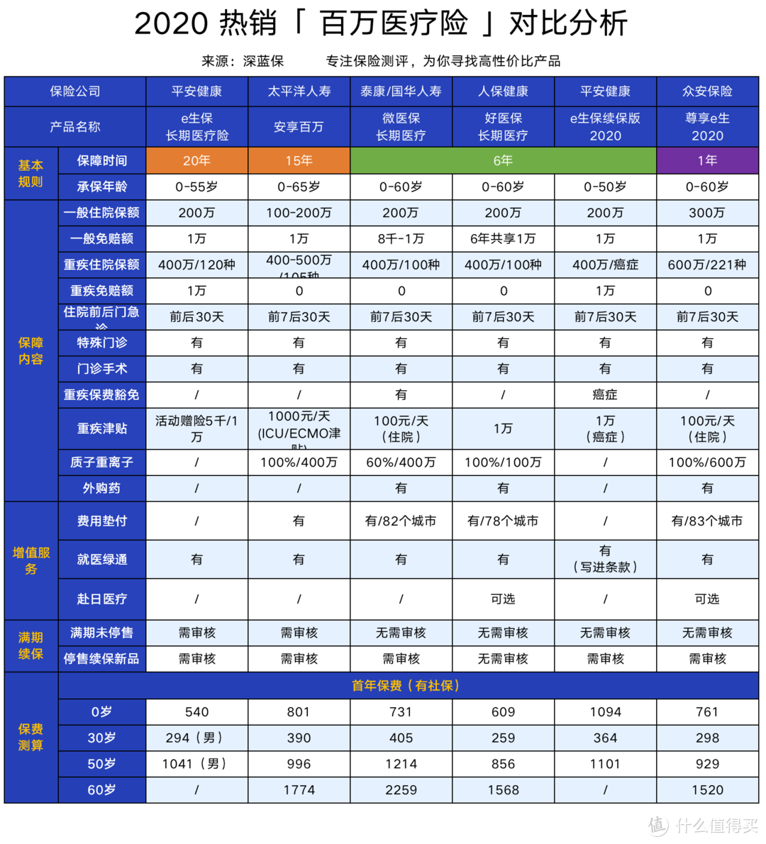 重磅发布！平安保20年的百万医疗险上市了，真的值得买吗？