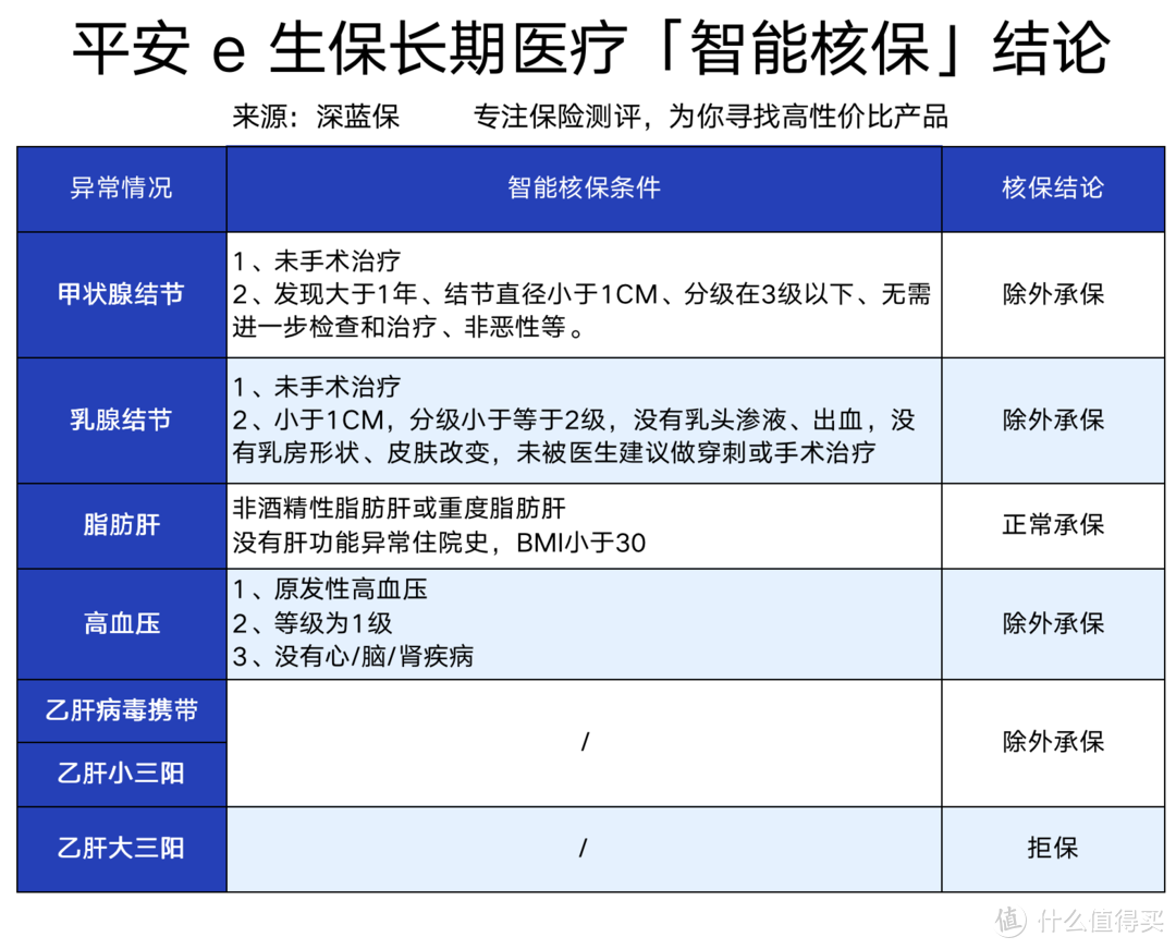 重磅发布！平安保20年的百万医疗险上市了，真的值得买吗？