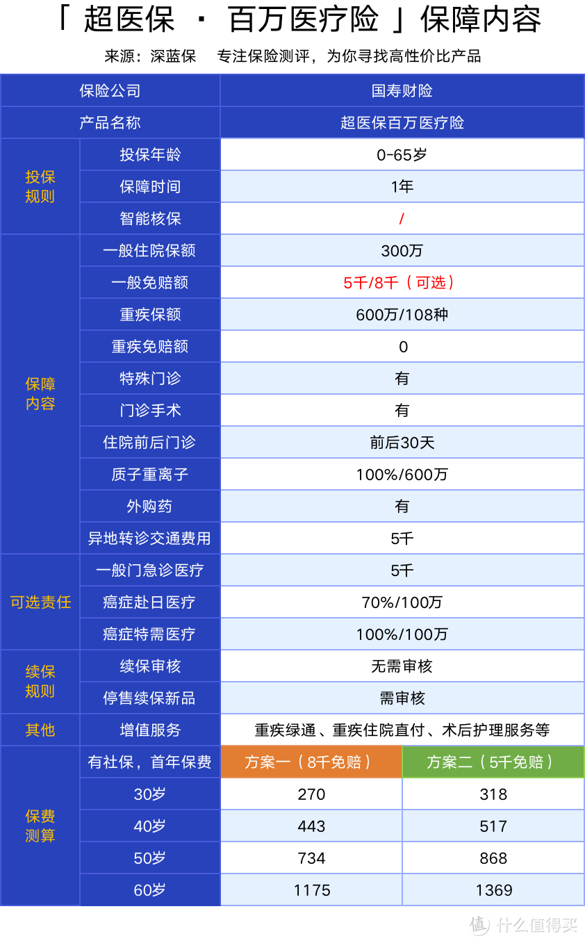 京东国寿超医保百万医疗险怎么样？保障全面吗？