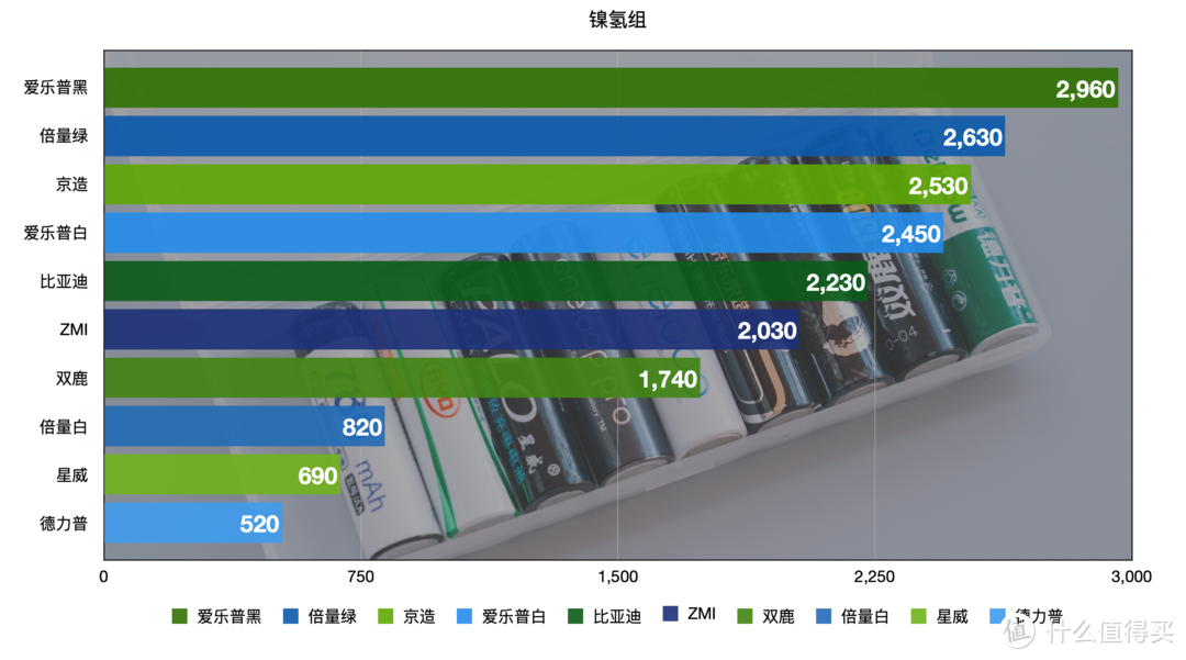 买了半辈子电池，才发现这样买得值：5号充电电池横评