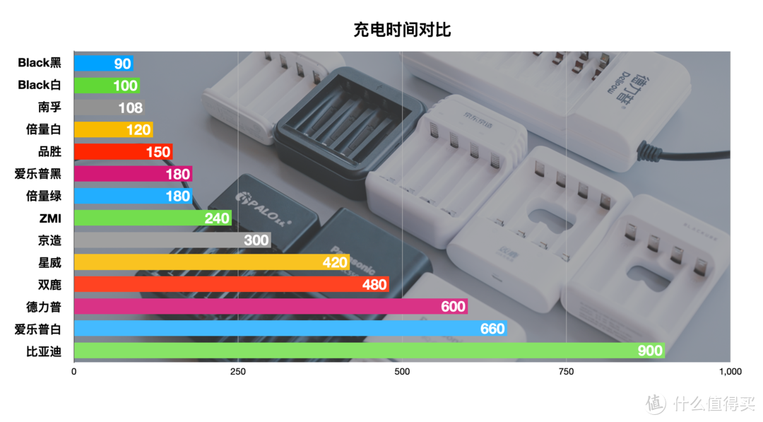 买了半辈子电池，才发现这样买得值：5号充电电池横评