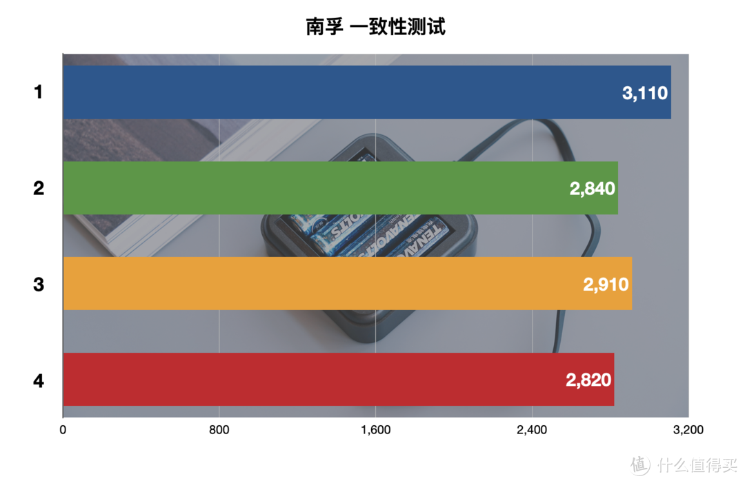 买了半辈子电池，才发现这样买得值：5号充电电池横评