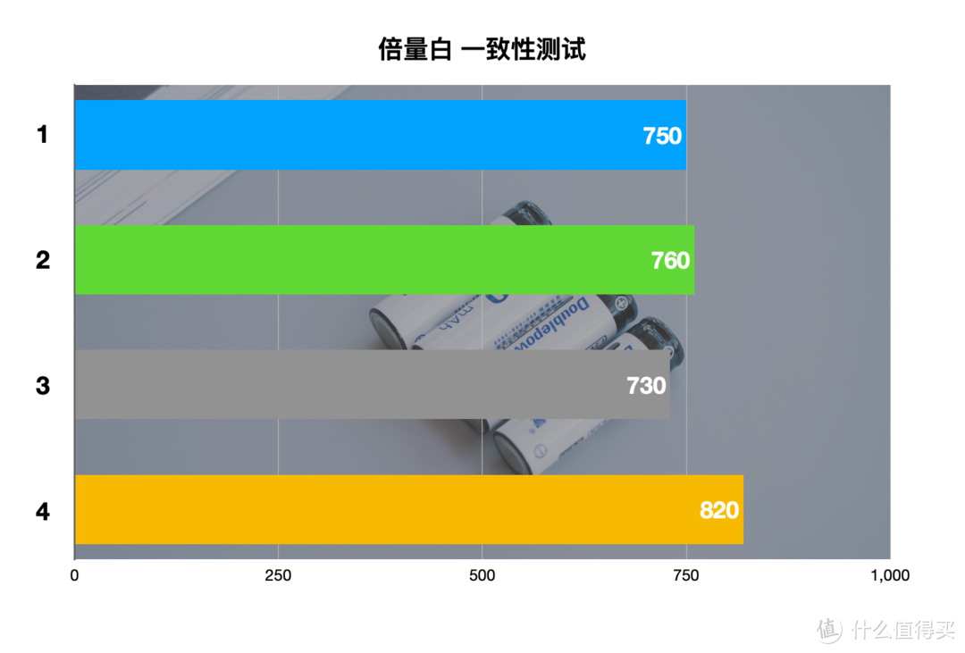 买了半辈子电池，才发现这样买得值：5号充电电池横评