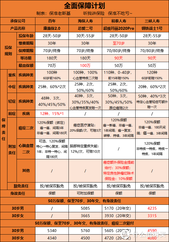 【最全汇总】买保70岁的重疾险，看这一篇就行了！