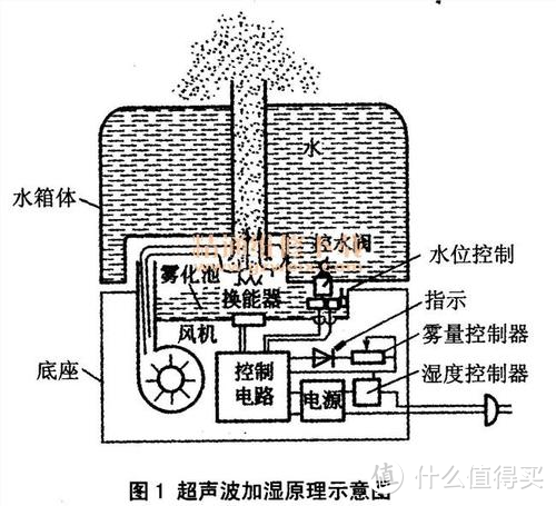 一觉醒来口干舌燥？你需要一台冷蒸发加湿器！——0202加湿器选购攻略及舒乐氏无雾加湿器使用体验