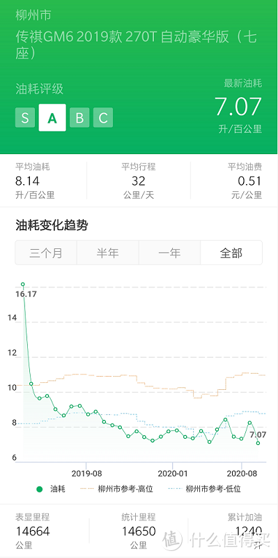 传祺GM6一年零3个月14700公里的油耗及使用费用统计