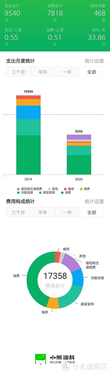 传祺GM6一年零3个月14700公里的油耗及使用费用统计