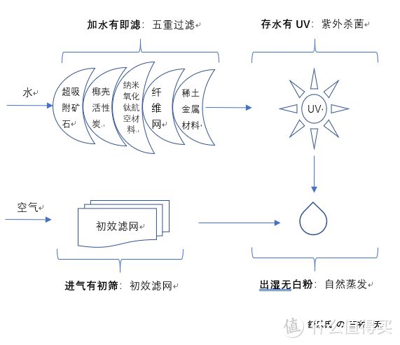 喷雾加湿器的危害、无雾加湿器横评及SOLEUS Air晒单