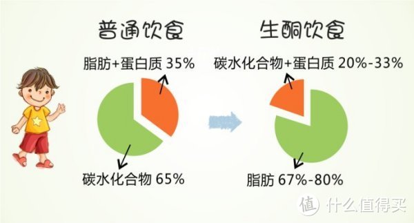 1个月减脂20斤，生酮饮食实操分享