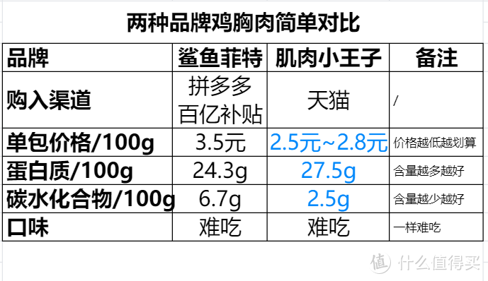 对比