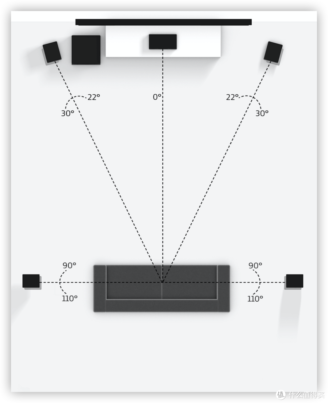 Dolby Digital 5.1布局