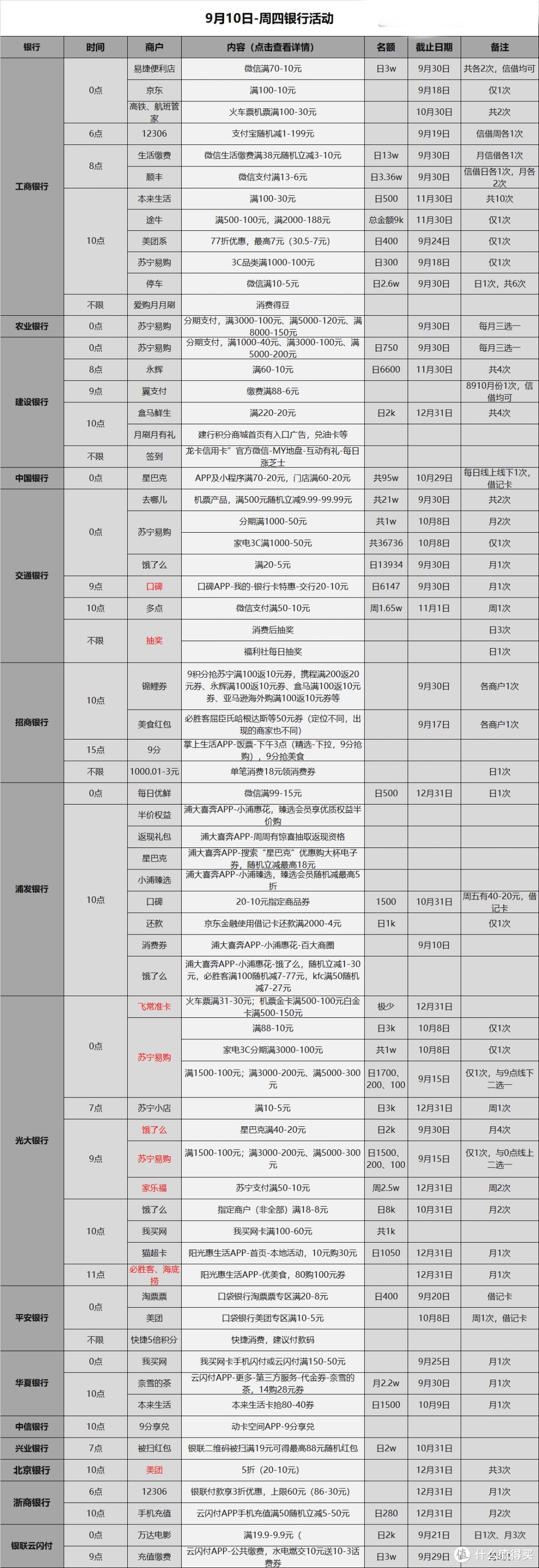 信用卡优惠活动分类汇总-2020.9.10