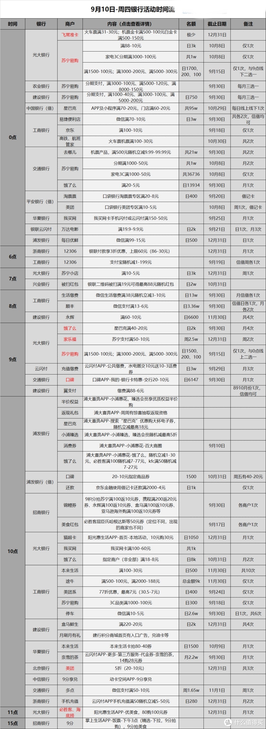 信用卡优惠活动分类汇总-2020.9.10